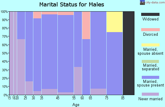 Myersville marital status for males