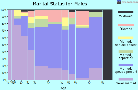 New Carrollton marital status for males