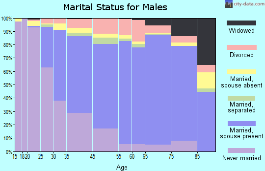 North Bethesda marital status for males