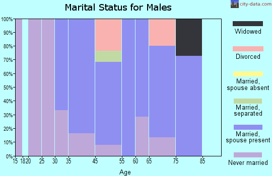 North Chevy Chase marital status for males