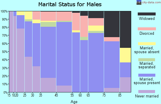 Parker marital status for males