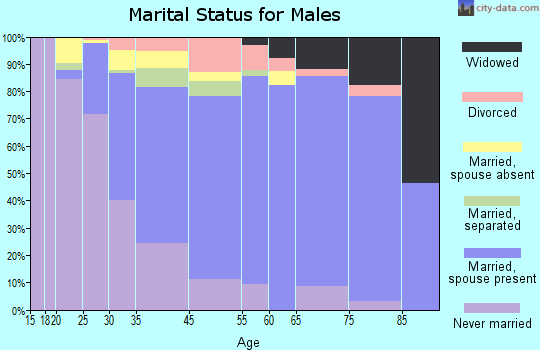 North Kensington marital status for males