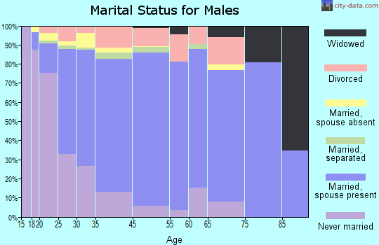 North Laurel marital status for males