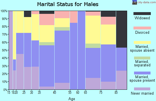 Oakland marital status for males