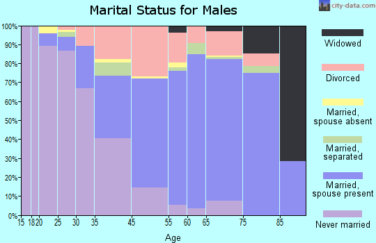 Ocean City marital status for males