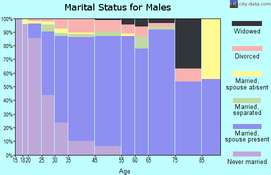 Odenton marital status for males