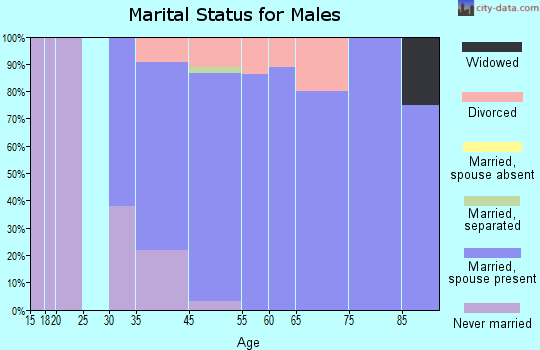 Owings marital status for males