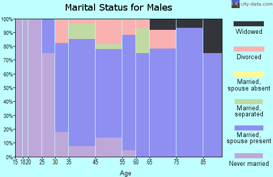 Oxford marital status for males
