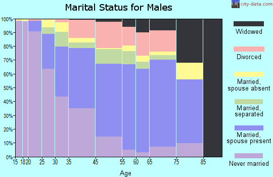 Oxon Hill-Glassmanor marital status for males