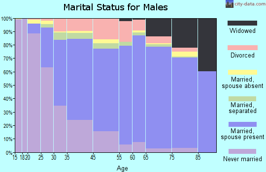 Parkville marital status for males