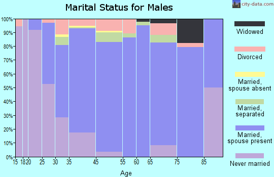 Pasadena marital status for males