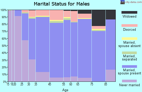 Perry Hall marital status for males