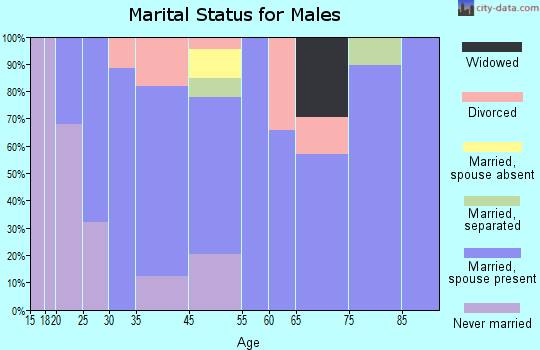 Perryman marital status for males