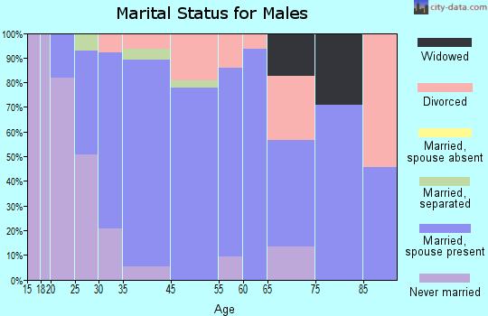 Perryville marital status for males