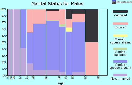 Parks marital status for males