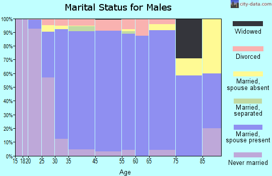 Poolesville marital status for males