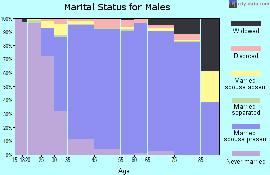 Potomac marital status for males