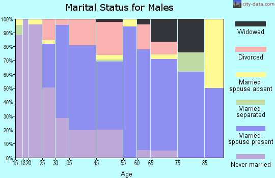 Pumphrey marital status for males