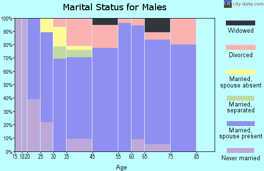 Paulden marital status for males