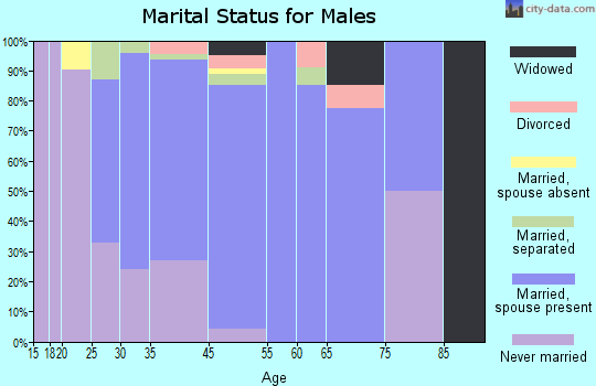 Riva marital status for males