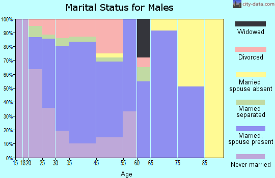 Riverside marital status for males