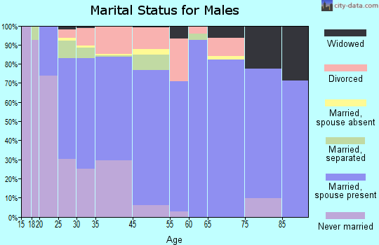Riviera Beach marital status for males