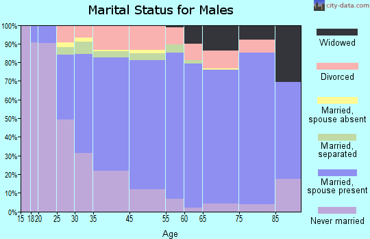 Rosedale marital status for males