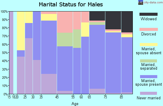 Rossmoor marital status for males