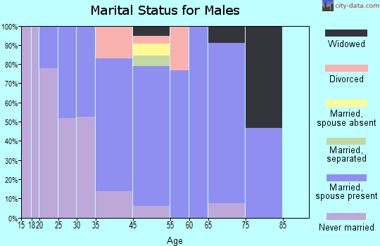 St. James marital status for males