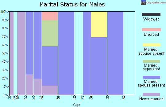 St. Leonard marital status for males