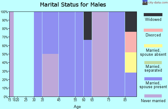 San Mar marital status for males