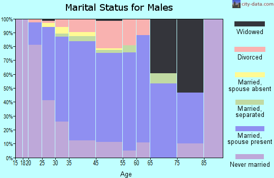 Savage-Guilford marital status for males