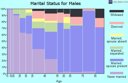 Seat Pleasant marital status for males