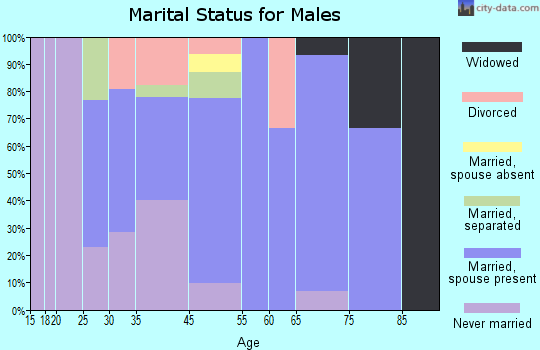 Secretary marital status for males