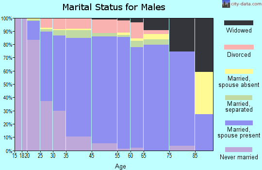 Severn marital status for males