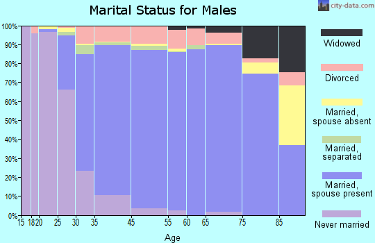 Severna Park marital status for males