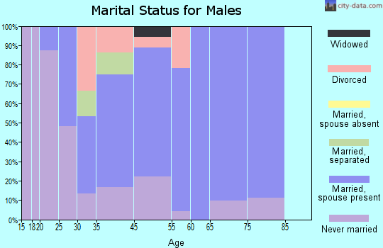 Sharpsburg marital status for males