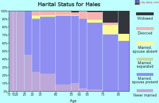 South Kensington marital status for males