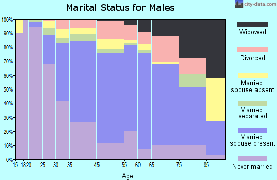 Takoma Park marital status for males