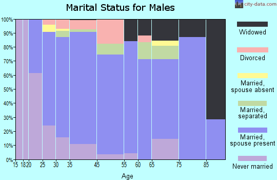 Taneytown marital status for males