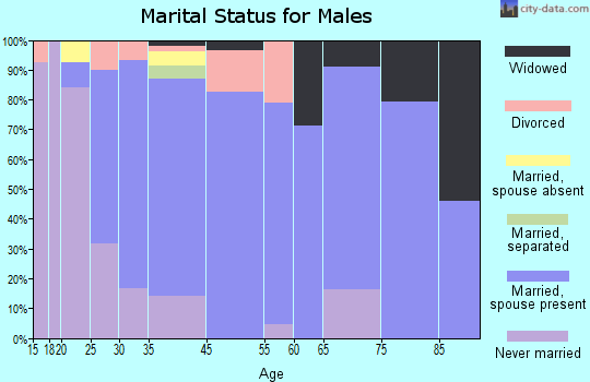 Thurmont marital status for males