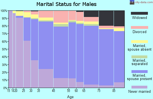 Towson marital status for males