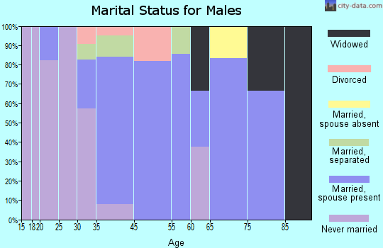 Peridot marital status for males