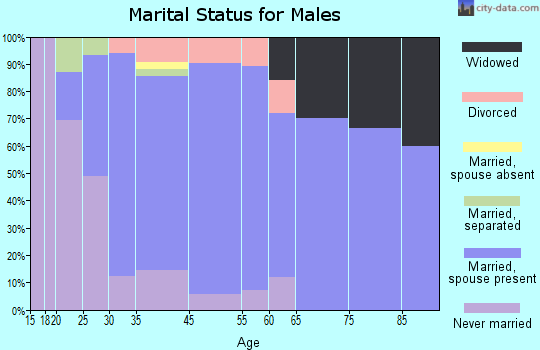 Trappe marital status for males