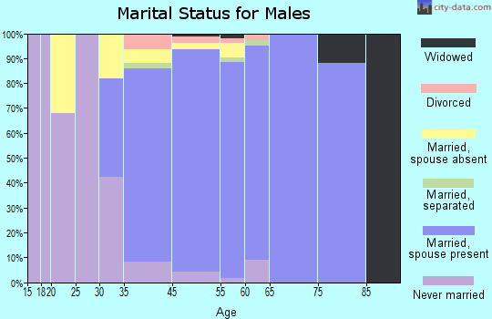 Travilah marital status for males