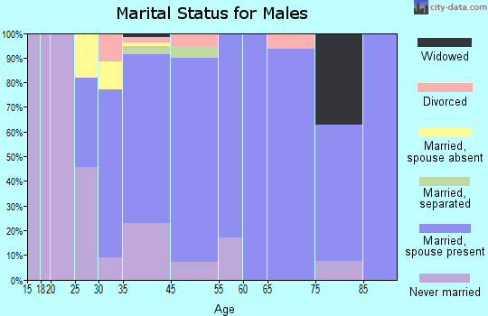 University Park marital status for males