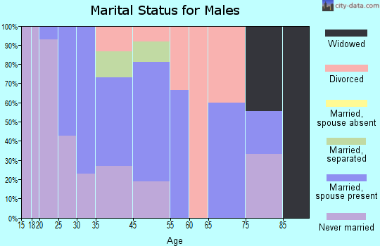 Upper Marlboro marital status for males