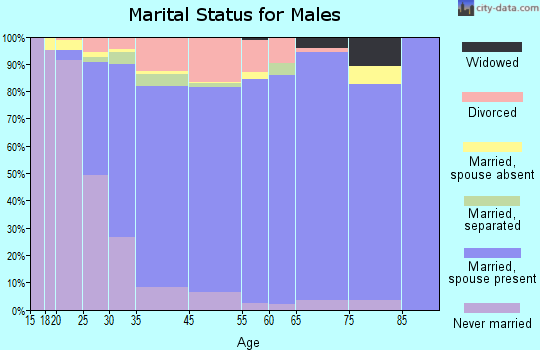 Waldorf marital status for males