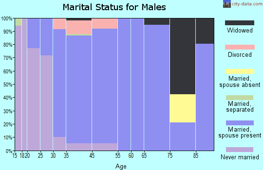 Walkersville marital status for males
