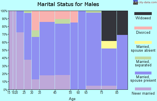Westernport marital status for males